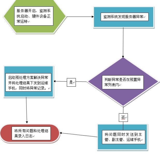服务器监测1