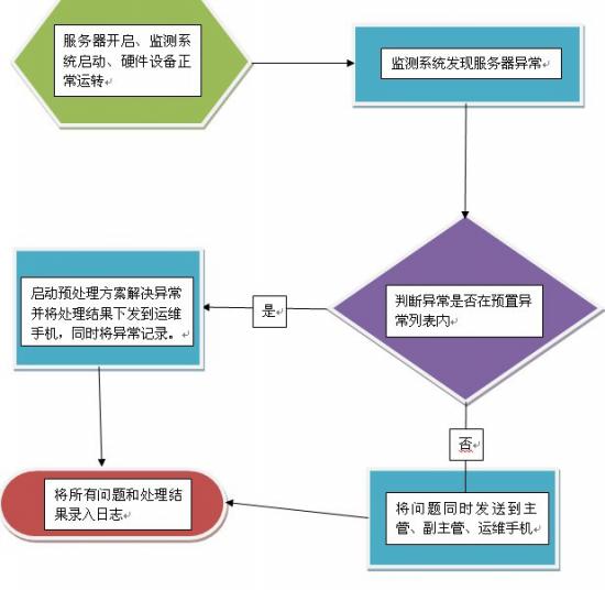 服务器监测1