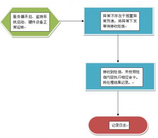 服务器监测2