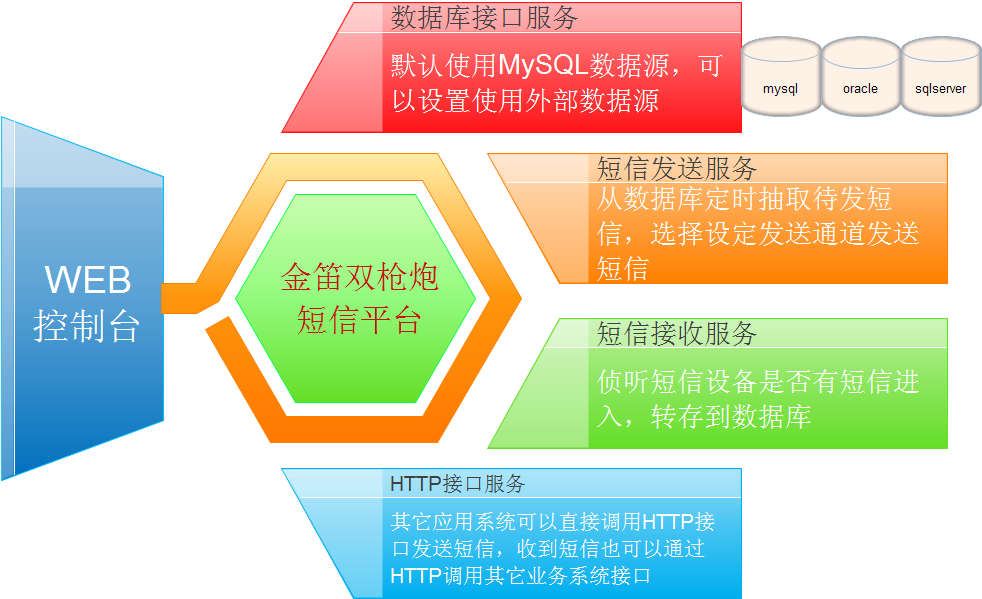 金笛内网短信解决之道——短信中间件