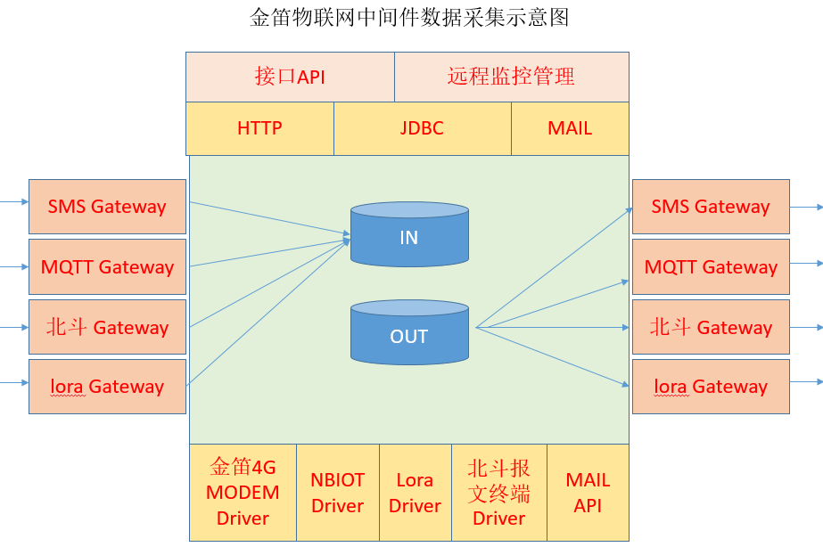 金笛物联网中间件示意图