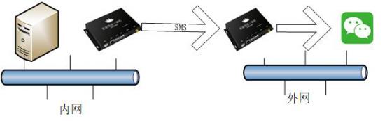 sms2wx