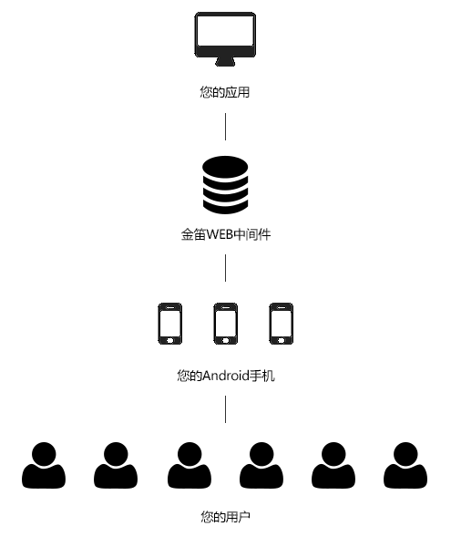 web-android