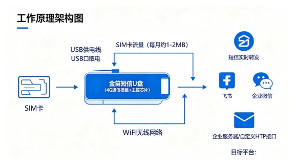短信U盘原理图