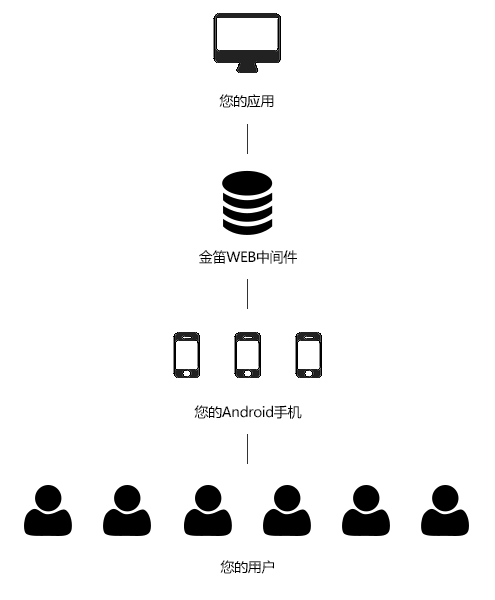 金笛短信中间件web版+android手机